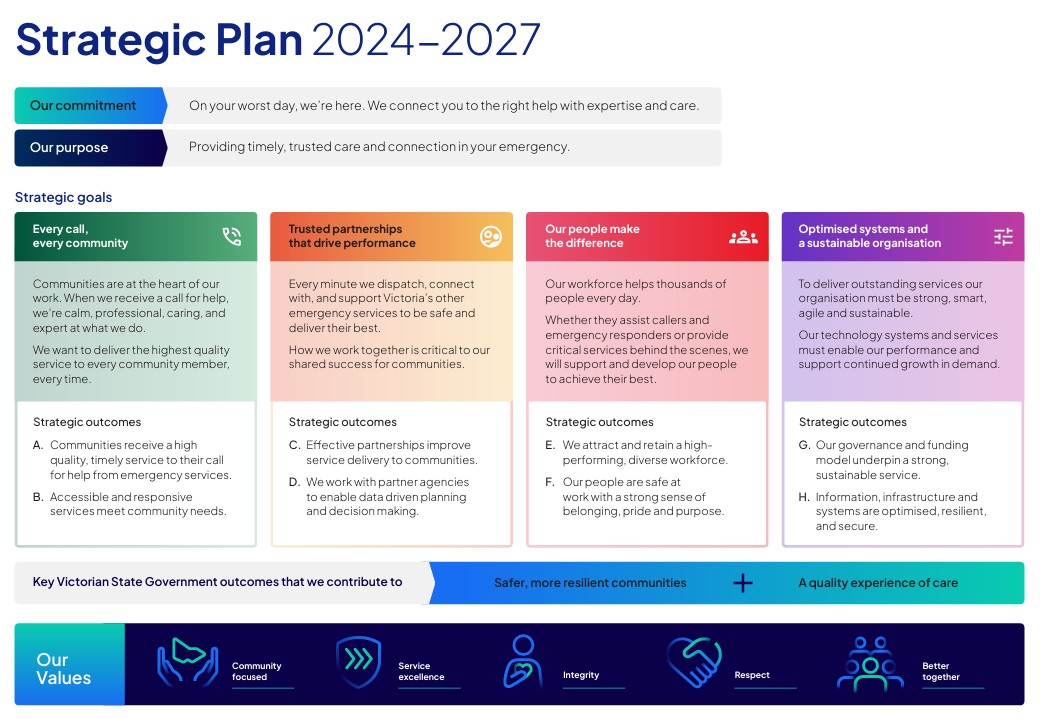 Triple Zero Victoria Strategic Plan with four pillars, Every call, every community, Trusted partnerships that drive performance, Our people make the difference and Optimised systems and a sustainable organisation