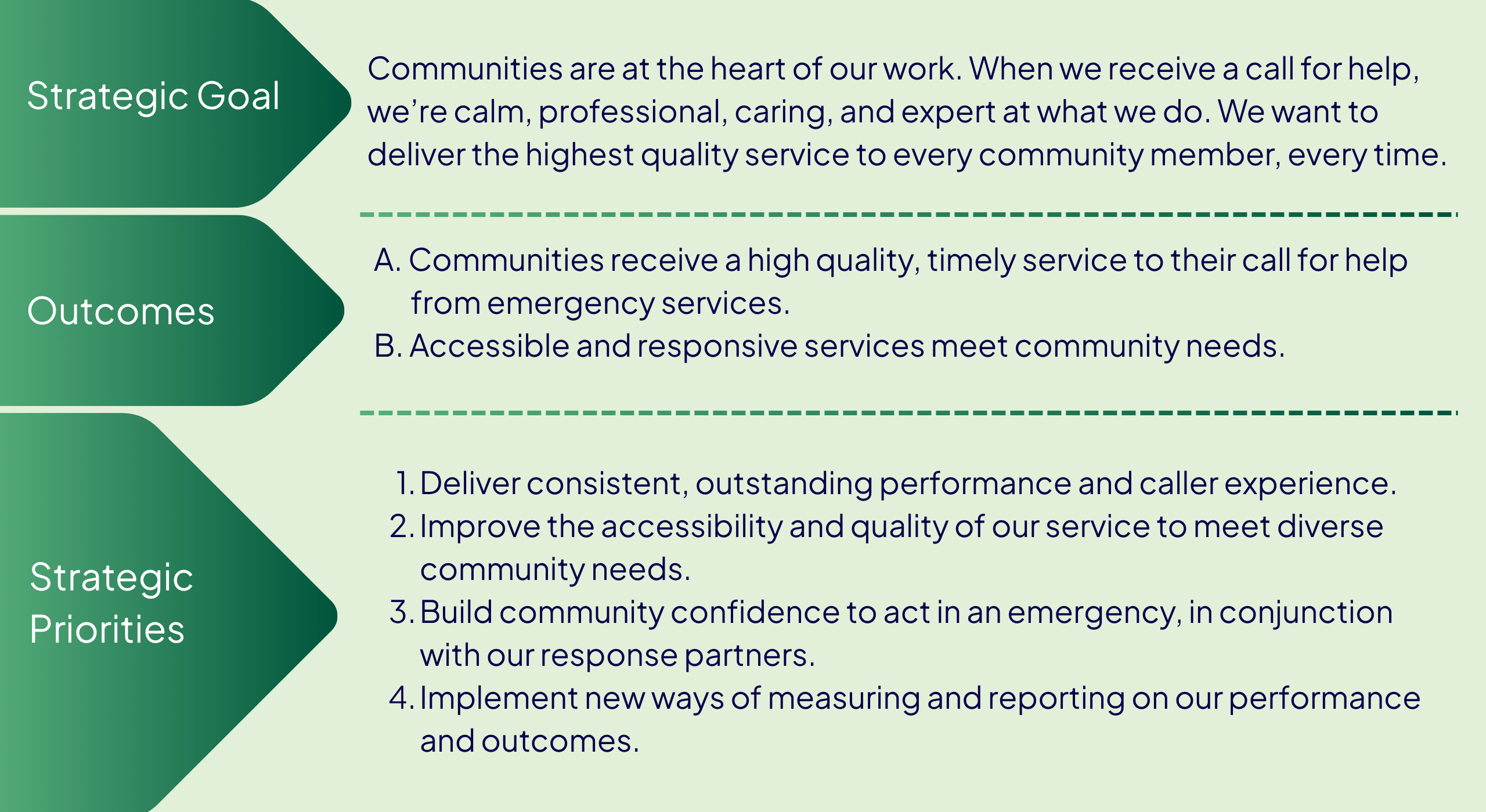 Triple Zero Victoria's Strategic Plans for Every Call Every Community.
