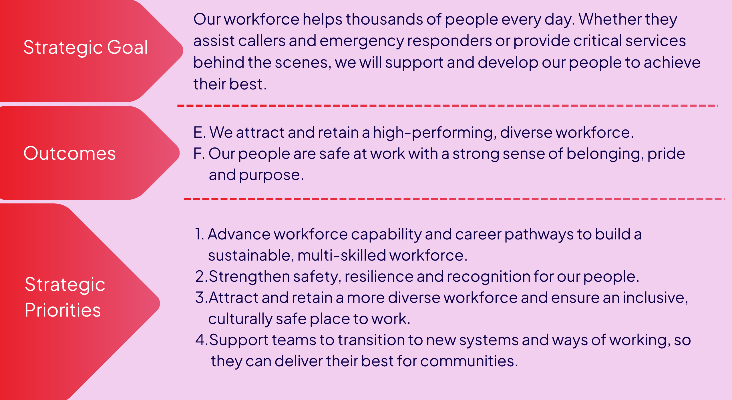 Triple Zero Victoria's Strategic Plans for Our People Make the Difference. 