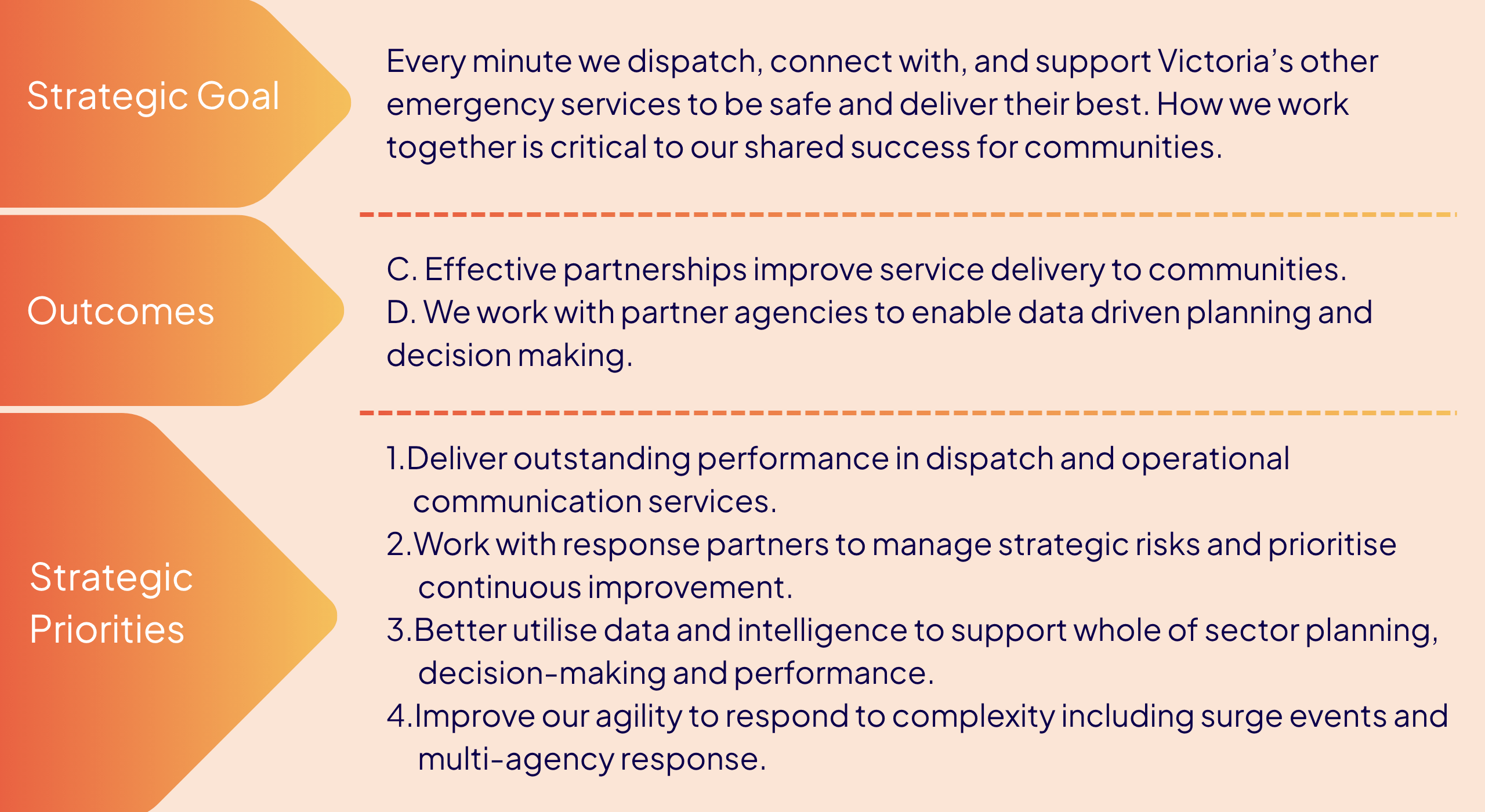 Triple Zero Victoria's Strategic Plans for Trusted Partnerships That Drive Performance.  