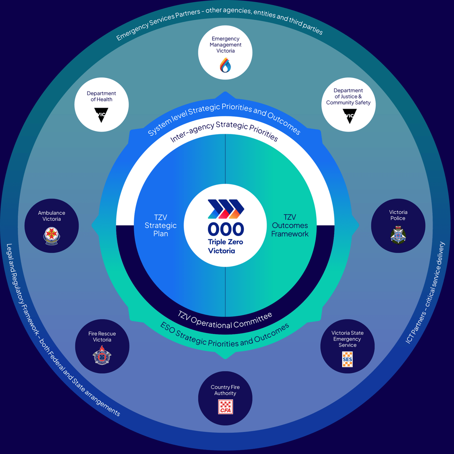 An infographic which shows the relationship Triple Zero Victoria have with other Emergency Service Organisations.